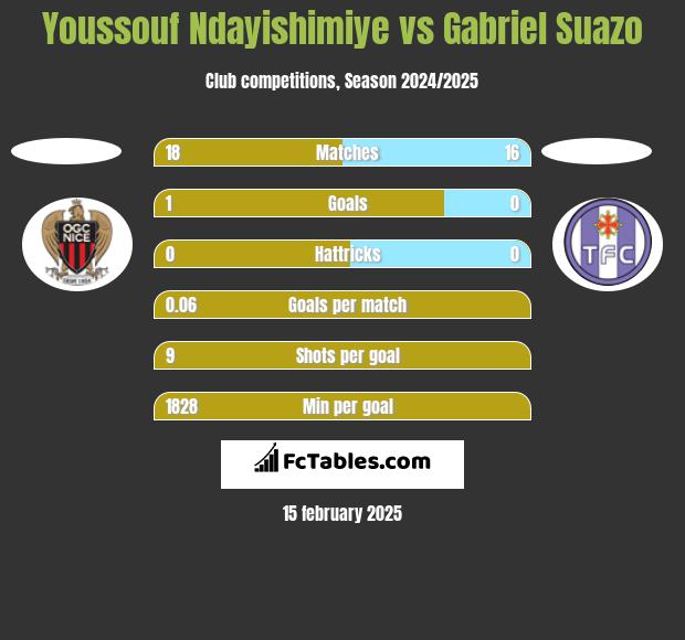 Youssouf Ndayishimiye vs Gabriel Suazo h2h player stats