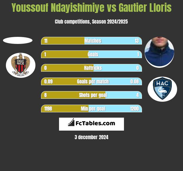 Youssouf Ndayishimiye vs Gautier Lloris h2h player stats