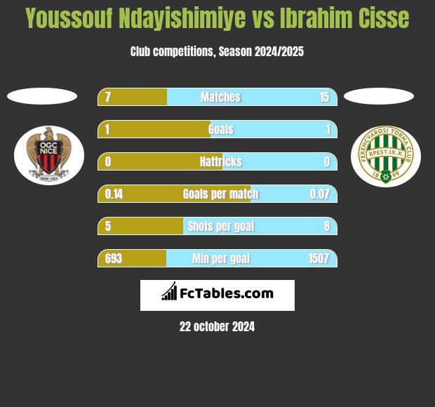 Youssouf Ndayishimiye vs Ibrahim Cisse h2h player stats