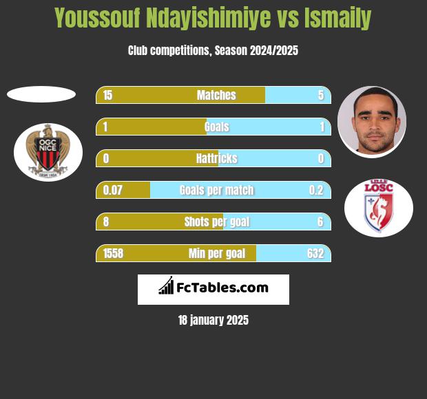 Youssouf Ndayishimiye vs Ismaily h2h player stats