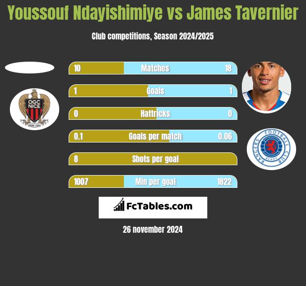 Youssouf Ndayishimiye vs James Tavernier h2h player stats