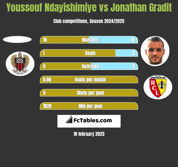 Youssouf Ndayishimiye vs Jonathan Gradit h2h player stats