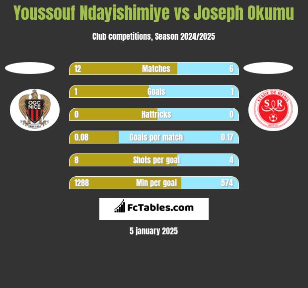 Youssouf Ndayishimiye vs Joseph Okumu h2h player stats