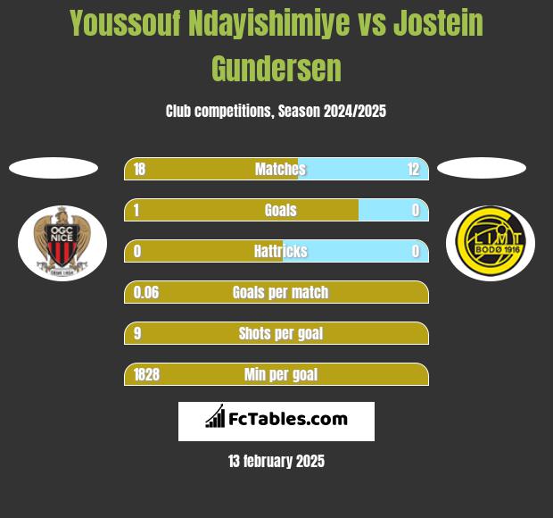 Youssouf Ndayishimiye vs Jostein Gundersen h2h player stats