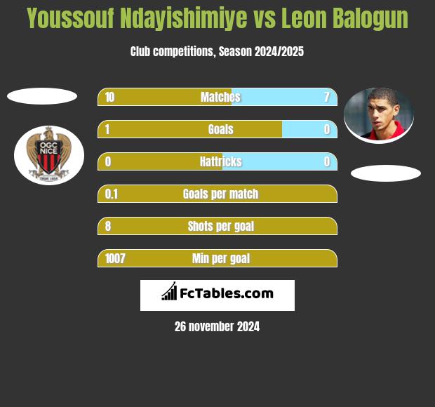 Youssouf Ndayishimiye vs Leon Balogun h2h player stats