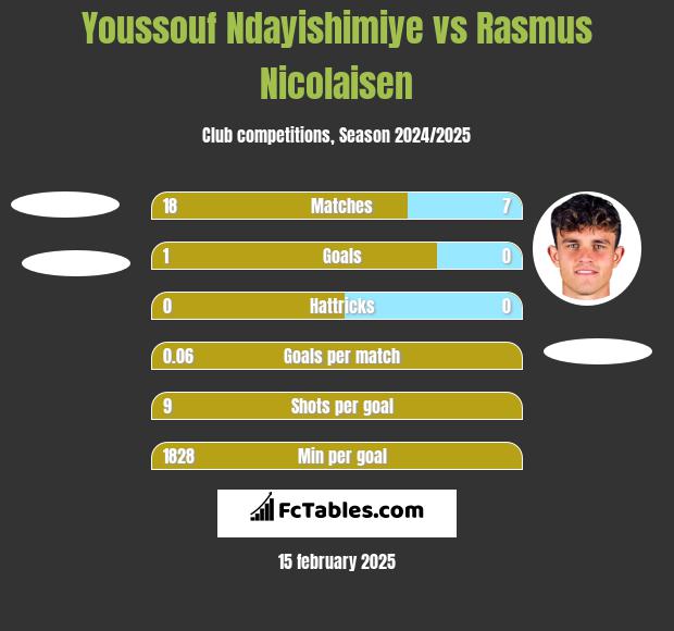 Youssouf Ndayishimiye vs Rasmus Nicolaisen h2h player stats