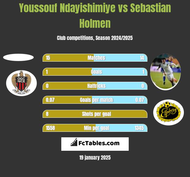 Youssouf Ndayishimiye vs Sebastian Holmen h2h player stats