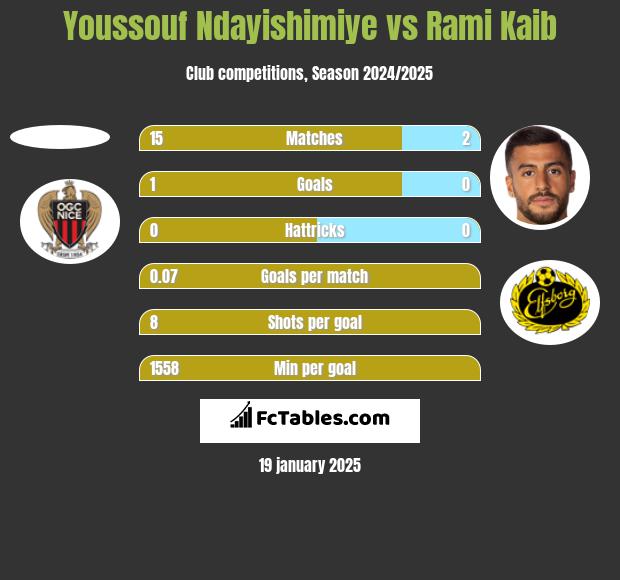 Youssouf Ndayishimiye vs Rami Kaib h2h player stats