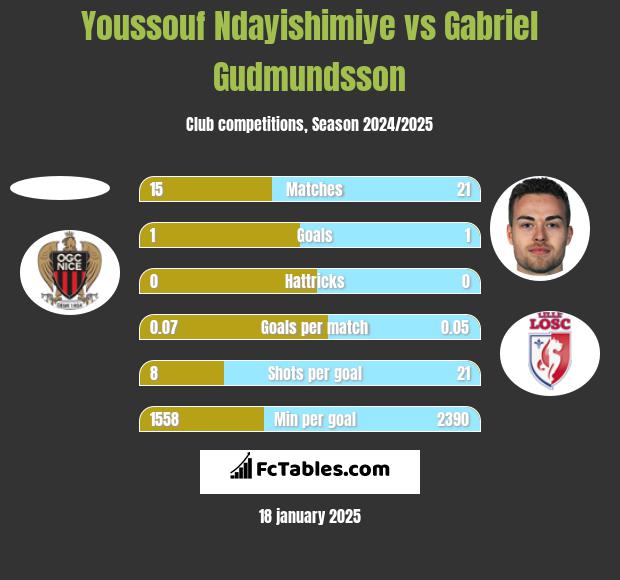 Youssouf Ndayishimiye vs Gabriel Gudmundsson h2h player stats