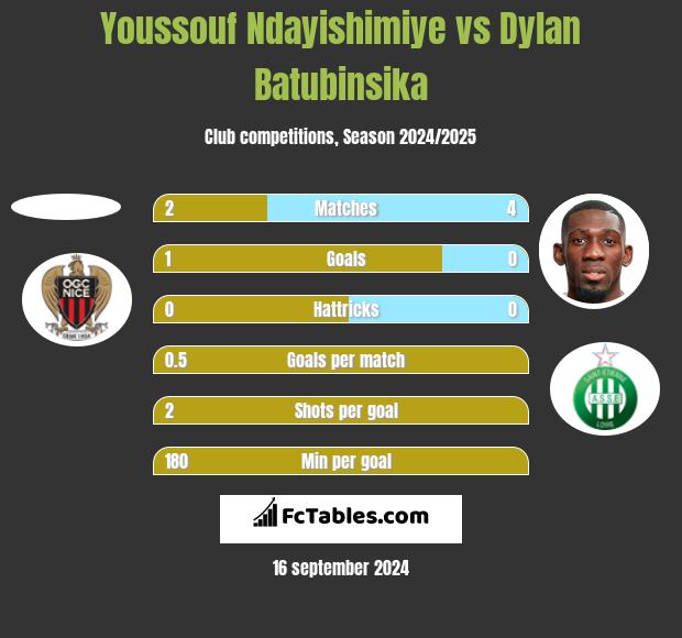 Youssouf Ndayishimiye vs Dylan Batubinsika h2h player stats