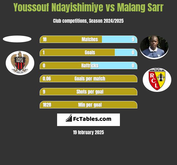 Youssouf Ndayishimiye vs Malang Sarr h2h player stats