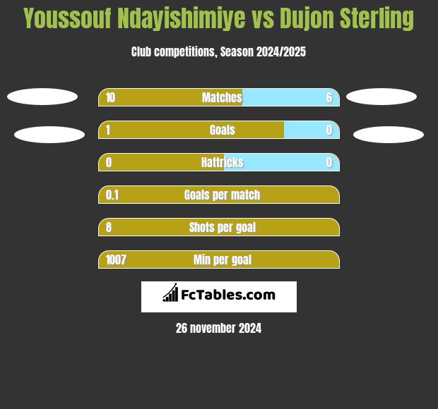 Youssouf Ndayishimiye vs Dujon Sterling h2h player stats