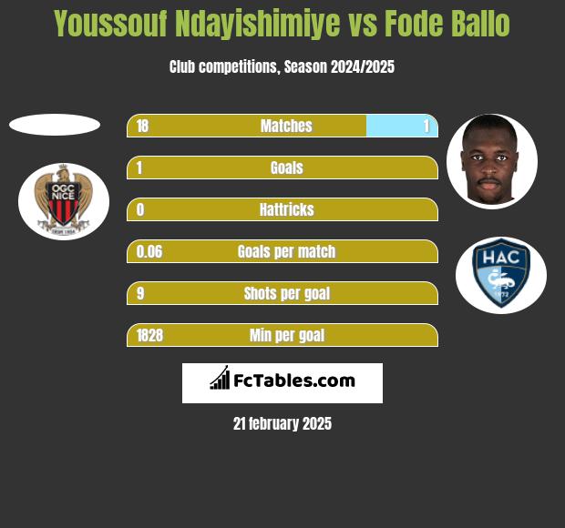 Youssouf Ndayishimiye vs Fode Ballo h2h player stats