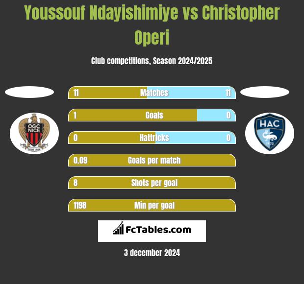 Youssouf Ndayishimiye vs Christopher Operi h2h player stats