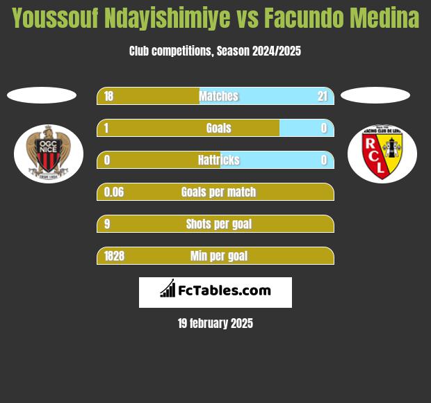 Youssouf Ndayishimiye vs Facundo Medina h2h player stats