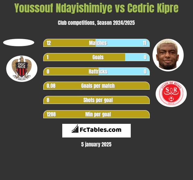 Youssouf Ndayishimiye vs Cedric Kipre h2h player stats