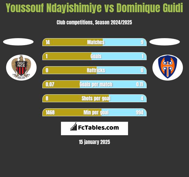 Youssouf Ndayishimiye vs Dominique Guidi h2h player stats