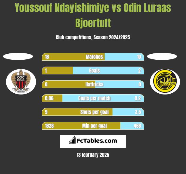 Youssouf Ndayishimiye vs Odin Luraas Bjoertuft h2h player stats