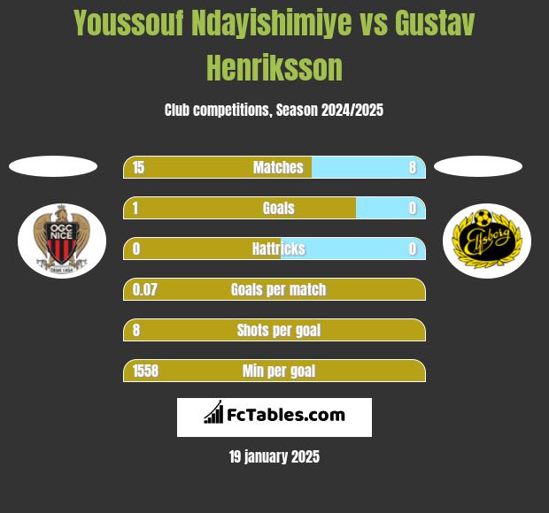 Youssouf Ndayishimiye vs Gustav Henriksson h2h player stats