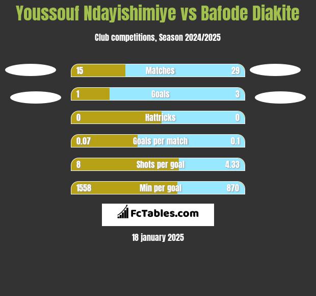 Youssouf Ndayishimiye vs Bafode Diakite h2h player stats