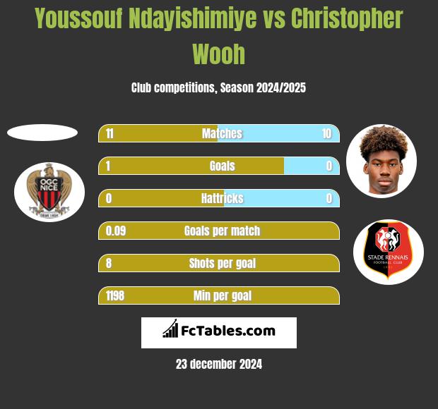 Youssouf Ndayishimiye vs Christopher Wooh h2h player stats