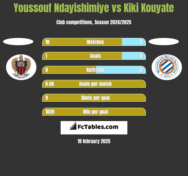 Youssouf Ndayishimiye vs Kiki Kouyate h2h player stats