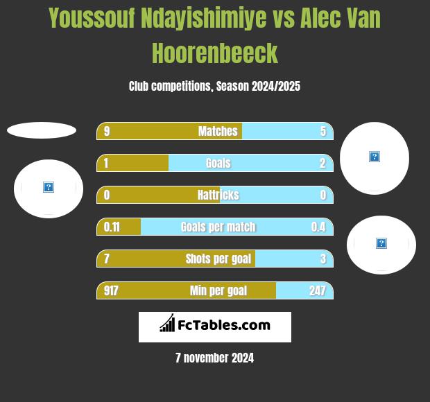 Youssouf Ndayishimiye vs Alec Van Hoorenbeeck h2h player stats