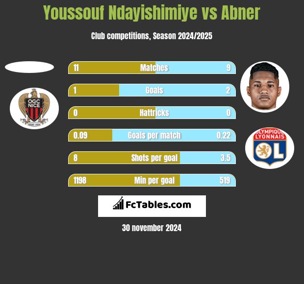 Youssouf Ndayishimiye vs Abner h2h player stats