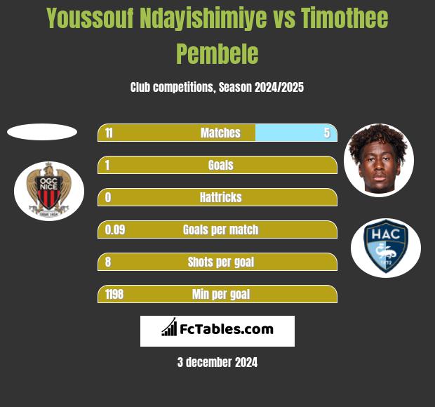 Youssouf Ndayishimiye vs Timothee Pembele h2h player stats