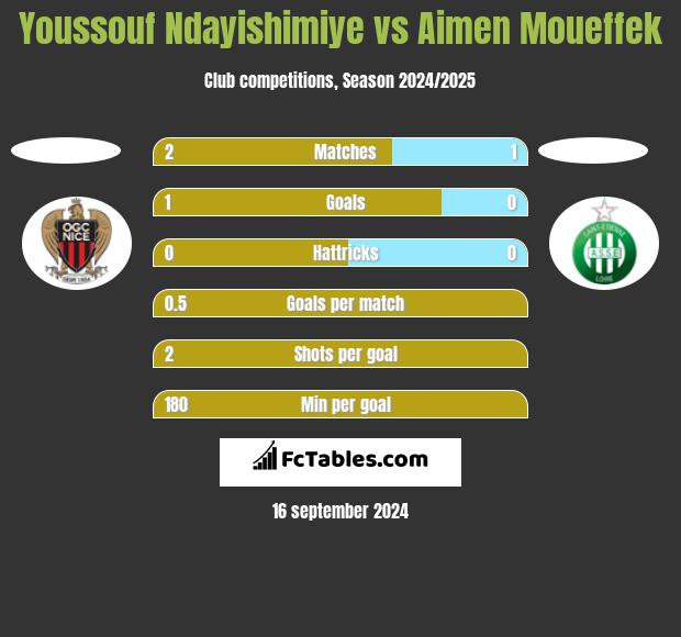 Youssouf Ndayishimiye vs Aimen Moueffek h2h player stats