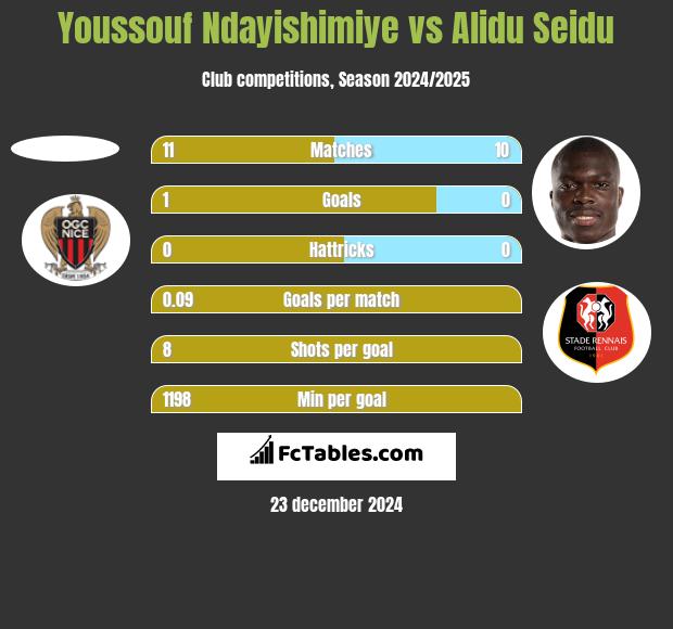 Youssouf Ndayishimiye vs Alidu Seidu h2h player stats