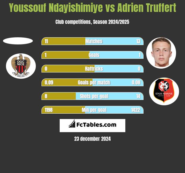 Youssouf Ndayishimiye vs Adrien Truffert h2h player stats