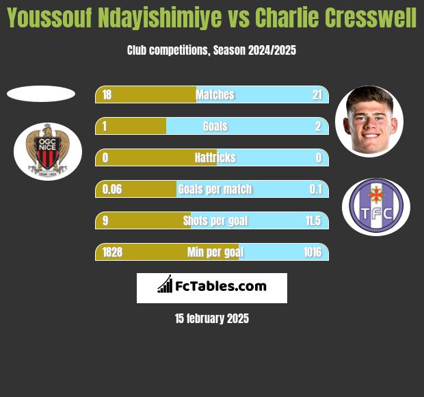 Youssouf Ndayishimiye vs Charlie Cresswell h2h player stats