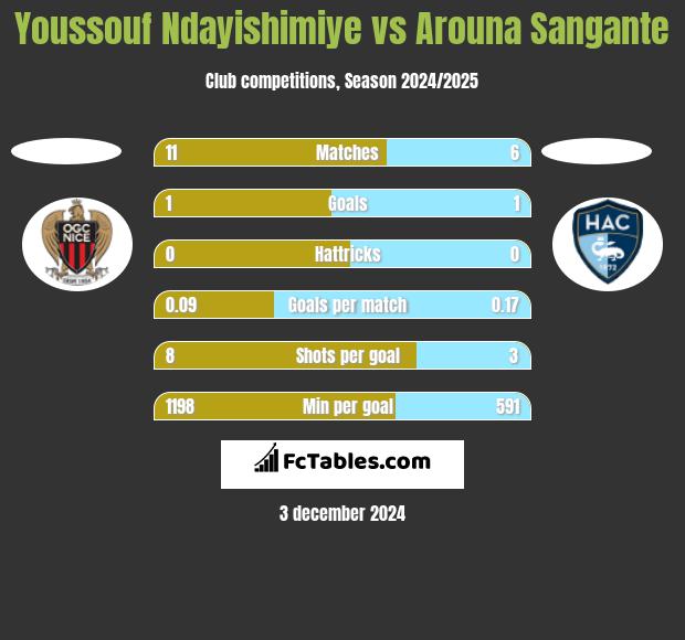 Youssouf Ndayishimiye vs Arouna Sangante h2h player stats