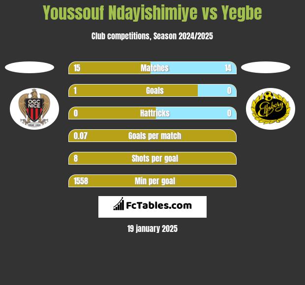 Youssouf Ndayishimiye vs Yegbe h2h player stats