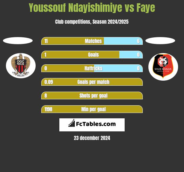 Youssouf Ndayishimiye vs Faye h2h player stats