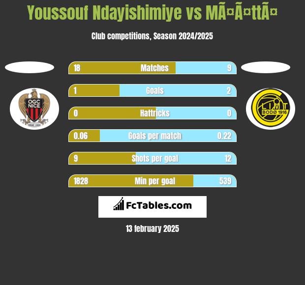 Youssouf Ndayishimiye vs MÃ¤Ã¤ttÃ¤ h2h player stats