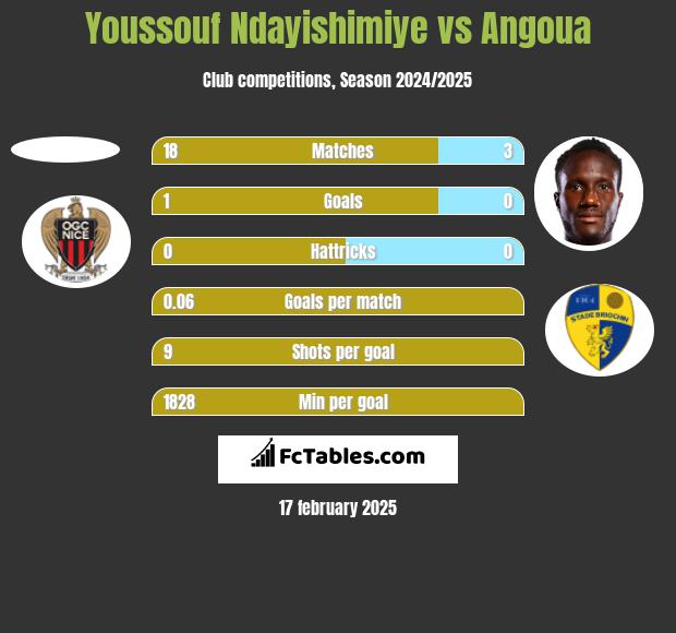 Youssouf Ndayishimiye vs Angoua h2h player stats