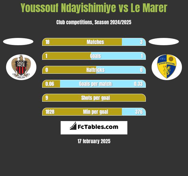 Youssouf Ndayishimiye vs Le Marer h2h player stats