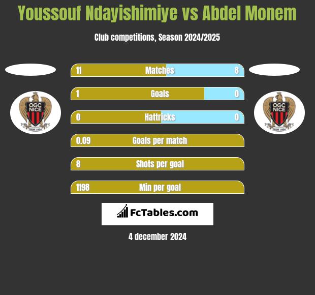 Youssouf Ndayishimiye vs Abdel Monem h2h player stats