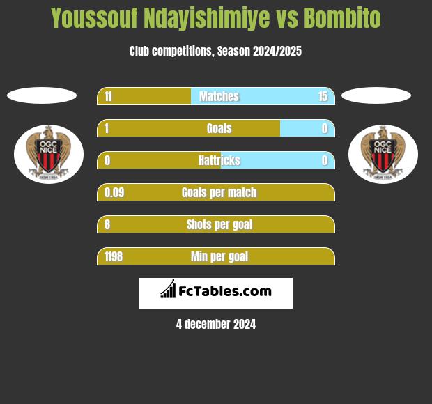 Youssouf Ndayishimiye vs Bombito h2h player stats