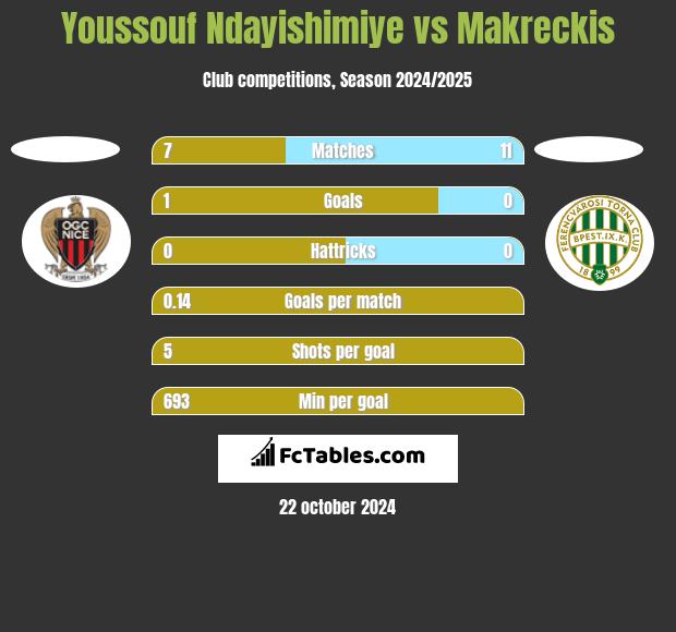 Youssouf Ndayishimiye vs Makreckis h2h player stats