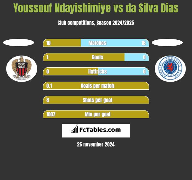 Youssouf Ndayishimiye vs da Silva Dias h2h player stats