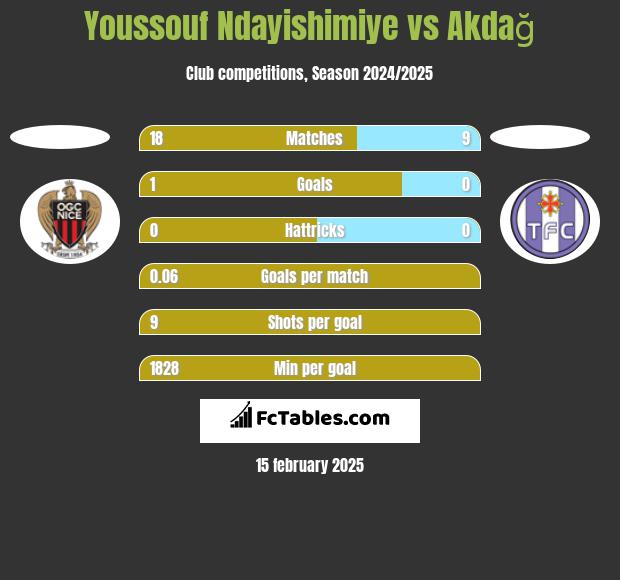 Youssouf Ndayishimiye vs Akdağ h2h player stats