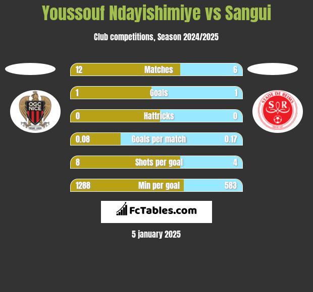 Youssouf Ndayishimiye vs Sangui h2h player stats