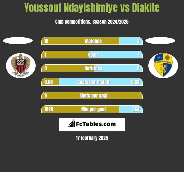 Youssouf Ndayishimiye vs Diakite h2h player stats