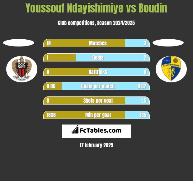 Youssouf Ndayishimiye vs Boudin h2h player stats