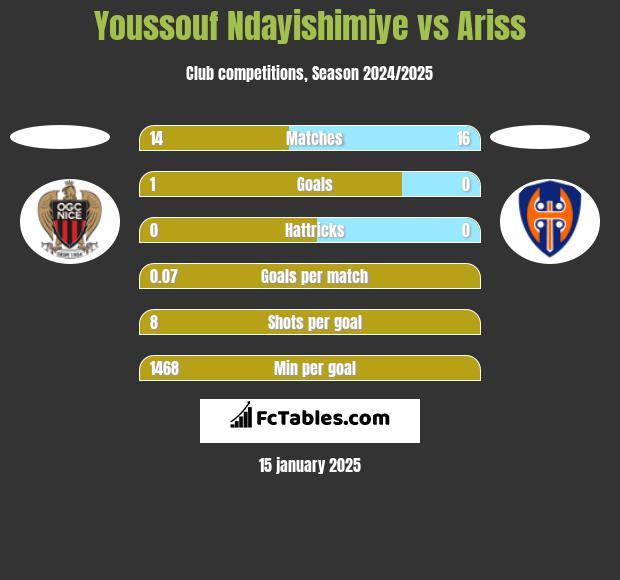 Youssouf Ndayishimiye vs Ariss h2h player stats