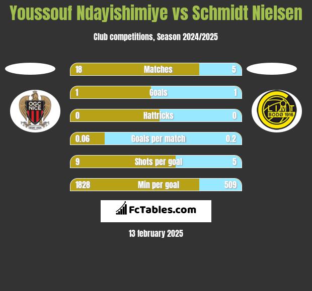 Youssouf Ndayishimiye vs Schmidt Nielsen h2h player stats