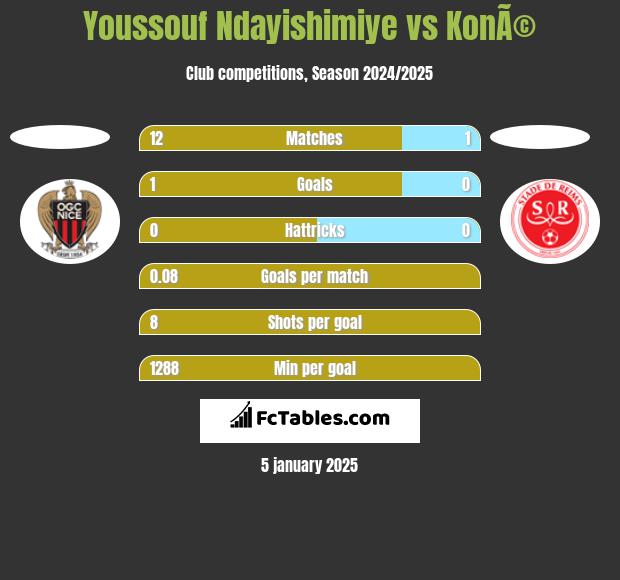 Youssouf Ndayishimiye vs KonÃ© h2h player stats